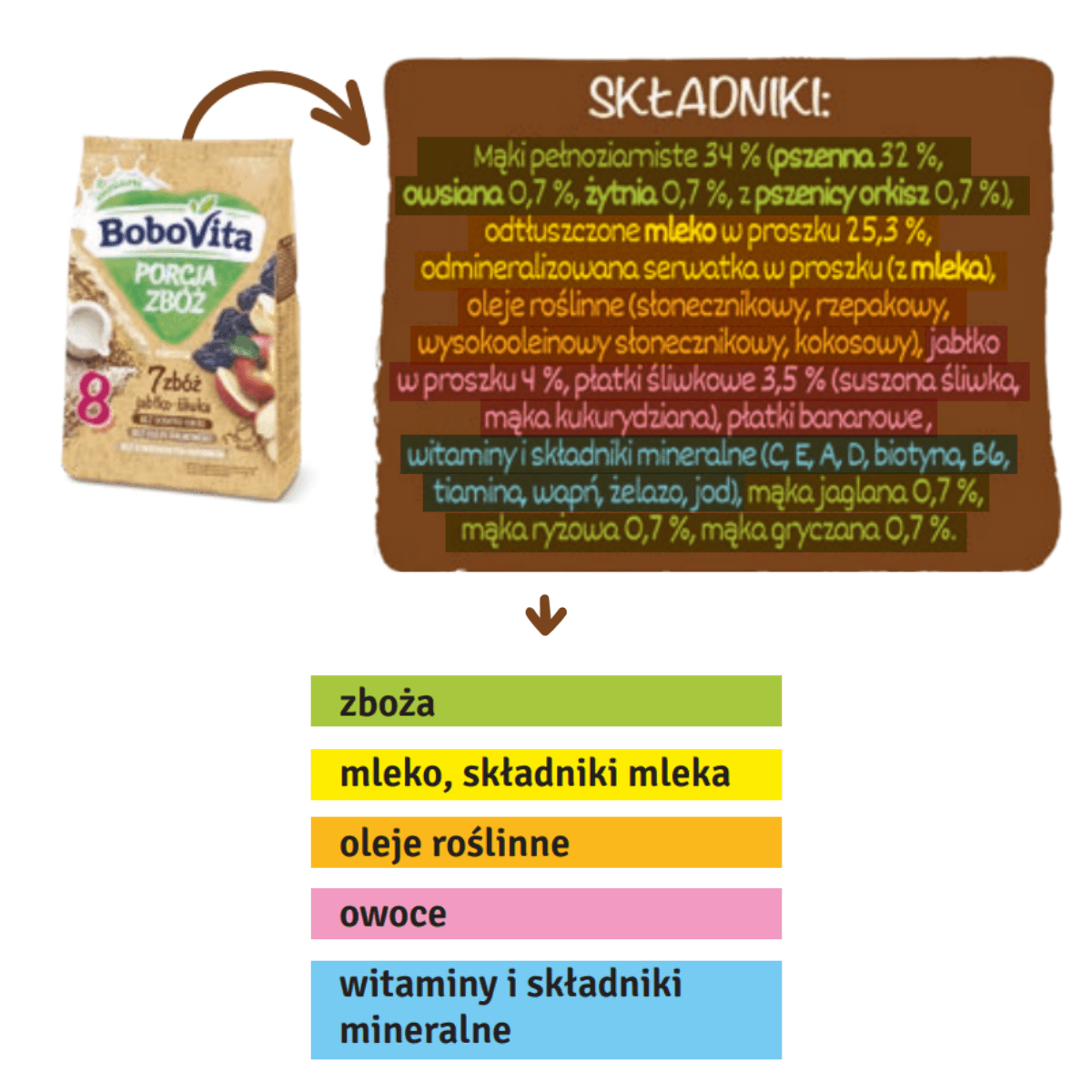 składniki